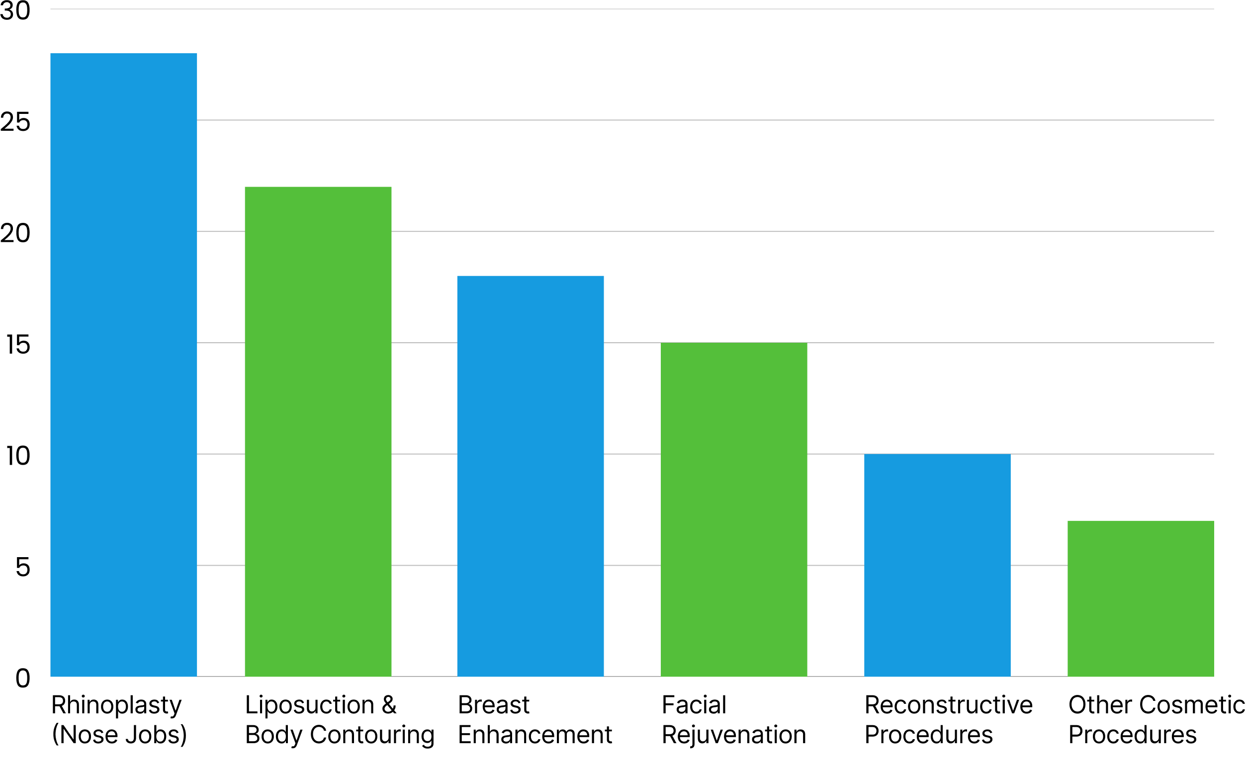Infographic showing 'Most Requested Plastic Surgery Procedures in North India'. A bar chart displays procedure popularity: Rhinoplasty, Liposuction & Body Contouring, Breast Enhancement, Facial Rejuvenation, Reconstructive Procedures, and Other Cosmetic Procedures.