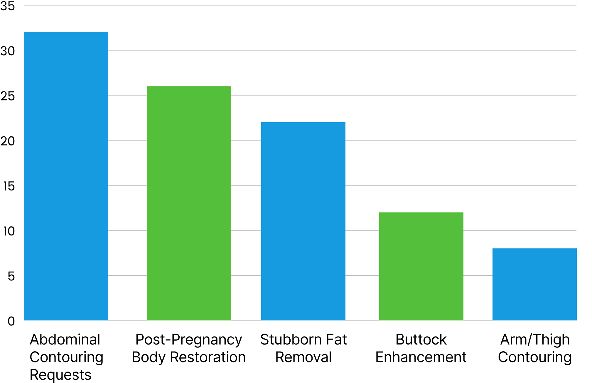 Bar chart showing cosmetic procedure requests with abdominal contouring highest at 32, followed by post-pregnancy restoration at 26