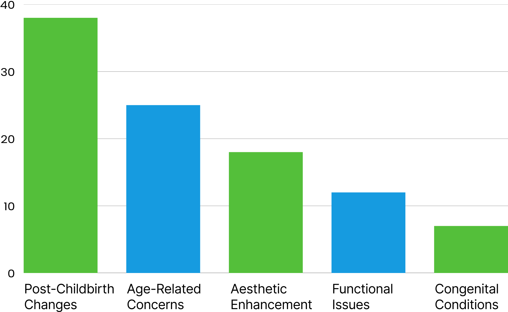 Bar chart showing common intimate concerns in North Indian patients with post-childbirth changes being highest at Minerva Clinic
