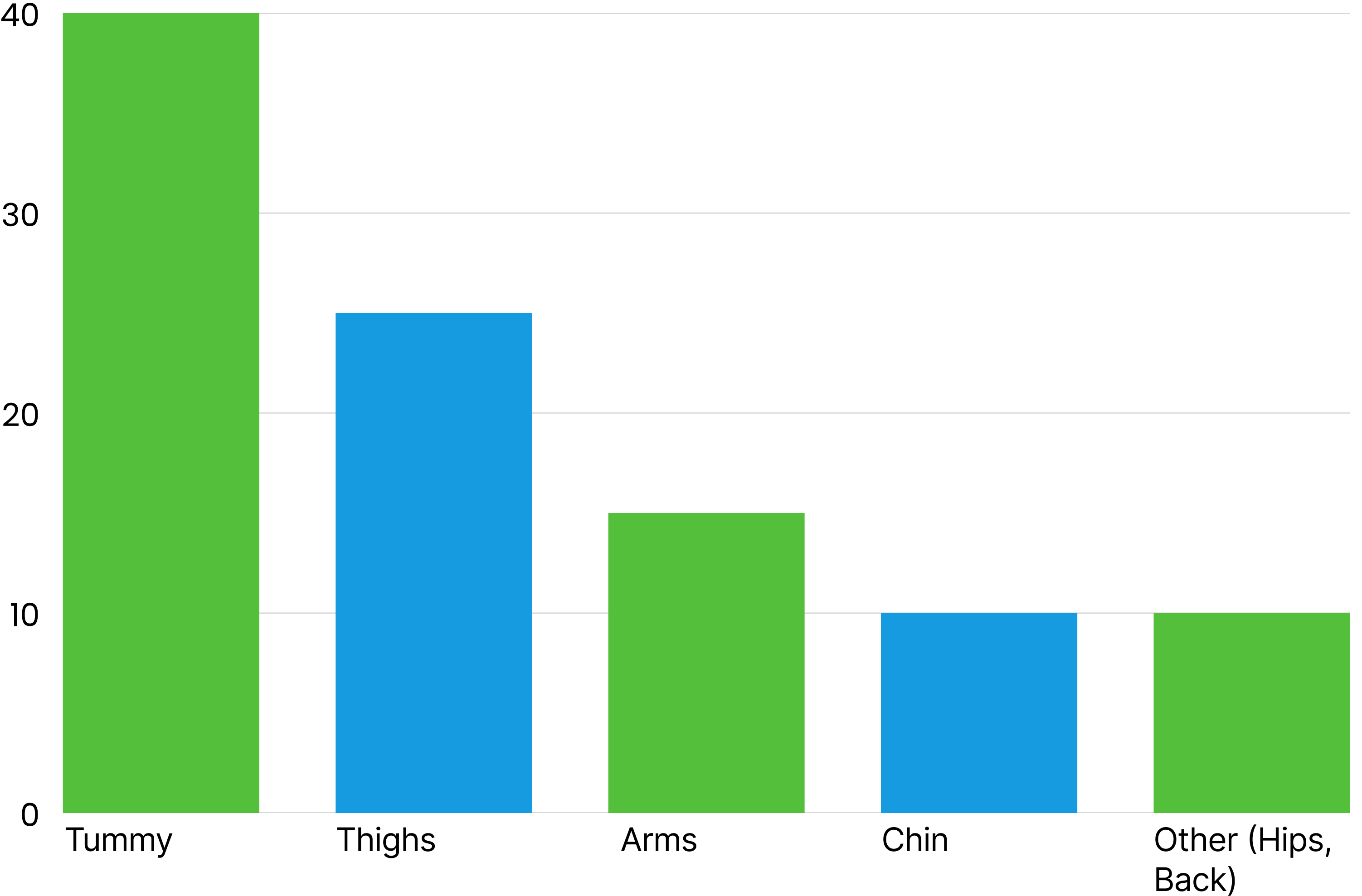 Bar chart of popular liposuction areas: Tummy, Thighs, Arms, Chin, and Other. Percentages shown.