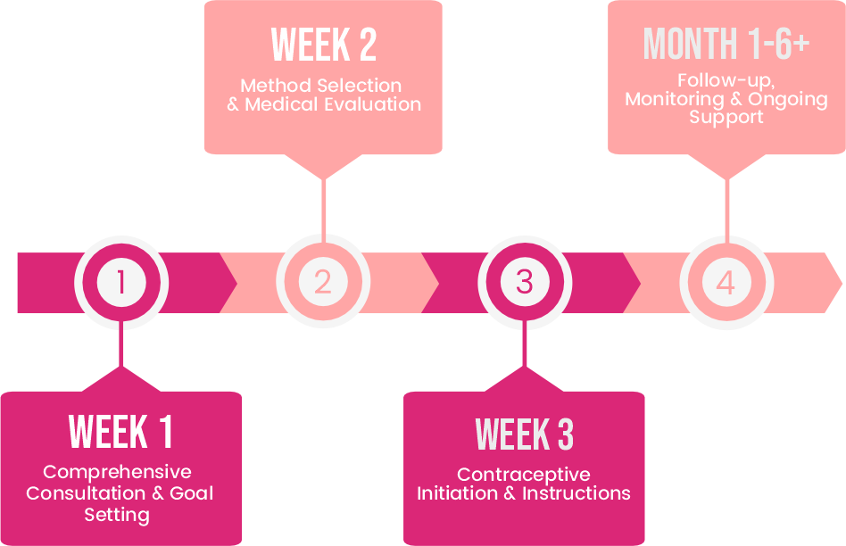 An infographic timeline in shades of pink outlines a four-step process for obtaining contraception. Week 1: Labeled as